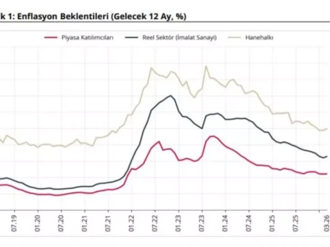 Enflasyon Beklentilerinde Yükseliş Eğilimi